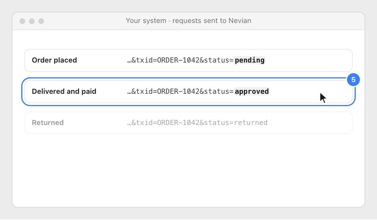 Three requests for the same order ID: pending when placed, approved when delivered and paid, and returned.