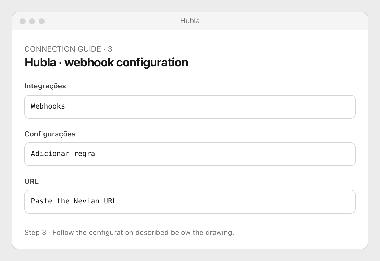 Drawing: Hubla · webhook configuration. Integrações: Webhooks; Configurações: Adicionar regra; URL: Paste the Nevian URL
