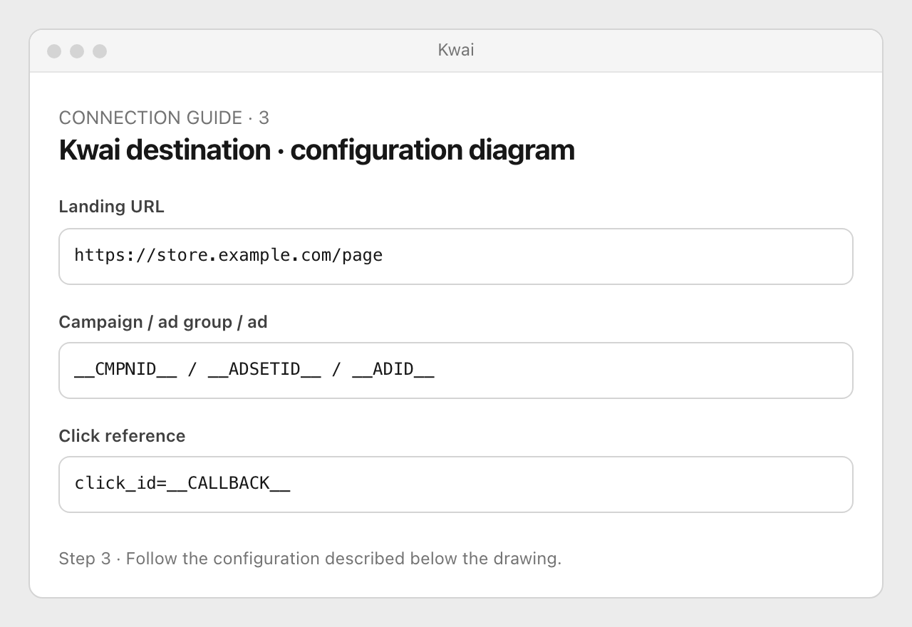 Drawing: Kwai destination · configuration diagram. Landing URL: https://store.example.com/page; Campaign / ad group / ad: __CMPNID__ / __ADSETID__ / __ADID__; Click reference: click_id=__CALLBACK__