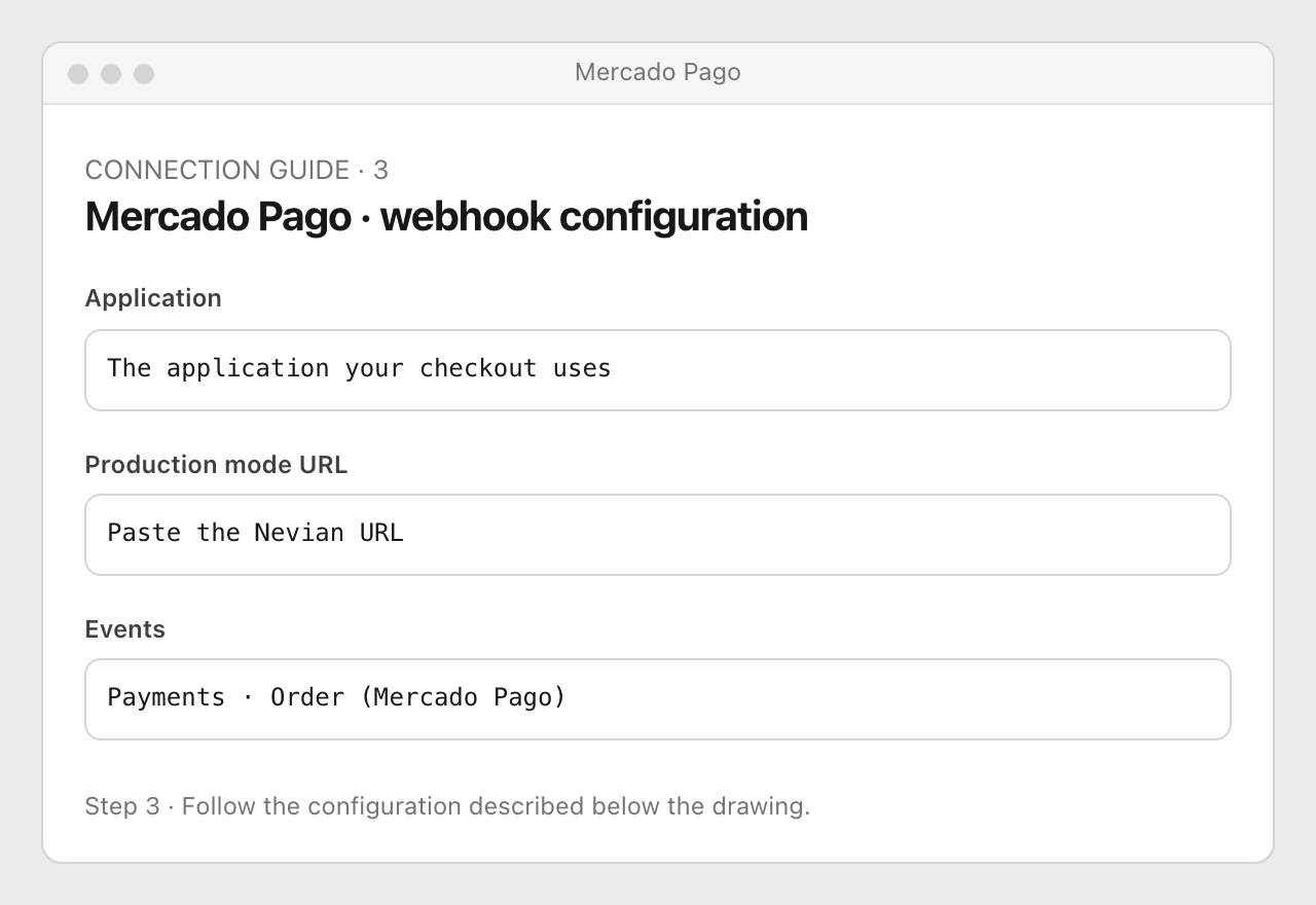Drawing: Mercado Pago · webhook configuration. Application: The application your checkout uses; Production mode URL: Paste the Nevian URL; Events: Payments · Order (Mercado Pago)