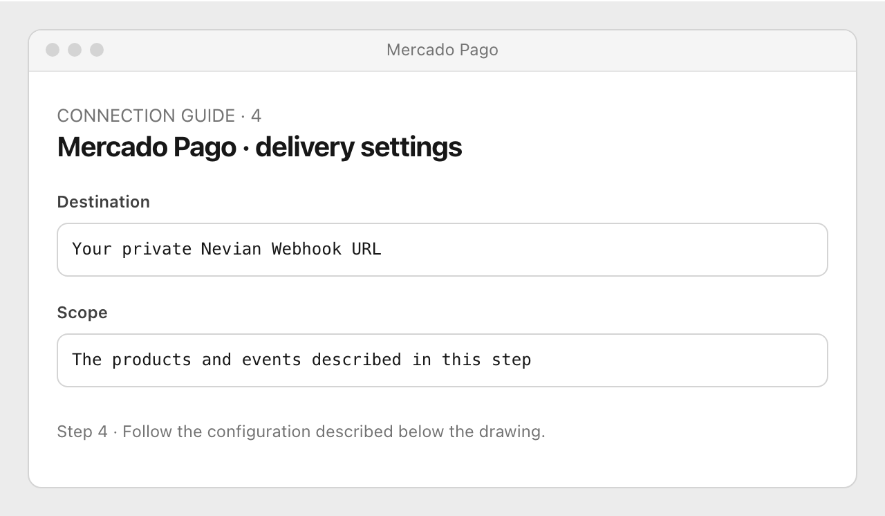 Drawing: Mercado Pago · delivery settings. Destination: Your private Nevian Webhook URL; Scope: The products and events described in this step