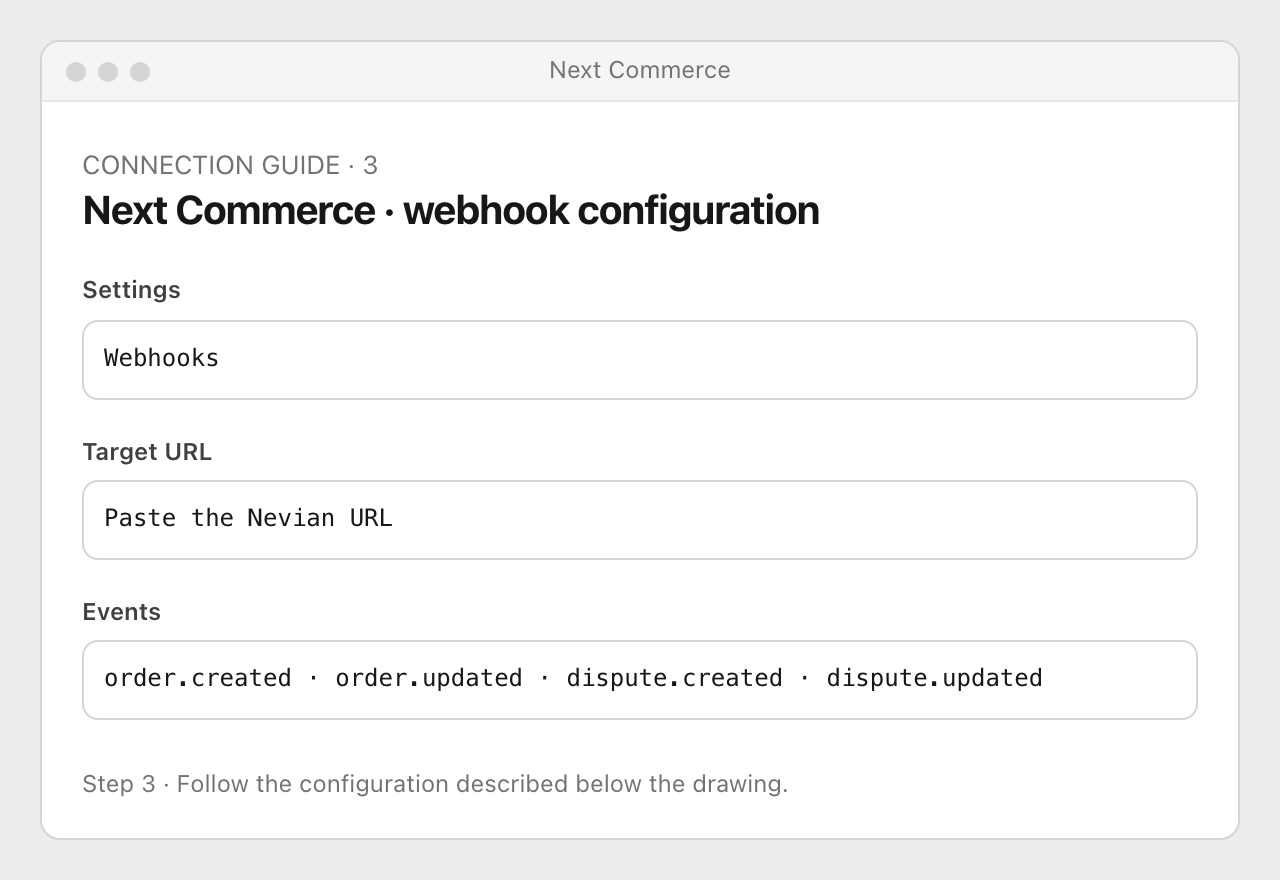 Drawing: Next Commerce · webhook configuration. Settings: Webhooks; Target URL: Paste the Nevian URL; Events: order.created · order.updated · dispute.created · dispute.updated