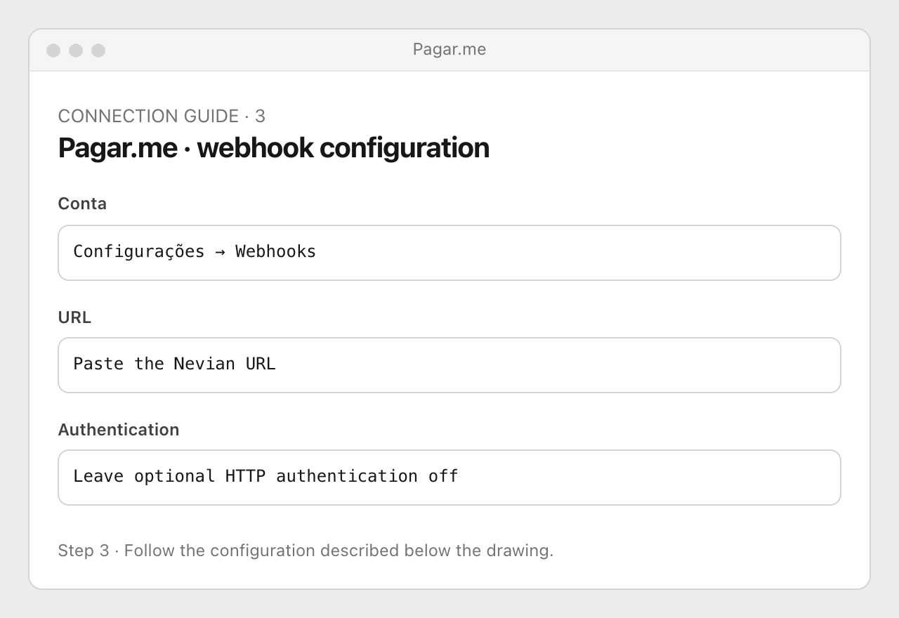 Drawing: Pagar.me · webhook configuration. Conta: Configurações → Webhooks; URL: Paste the Nevian URL; Authentication: Leave optional HTTP authentication off