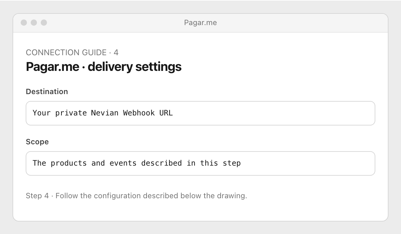 Drawing: Pagar.me · delivery settings. Destination: Your private Nevian Webhook URL; Scope: The products and events described in this step