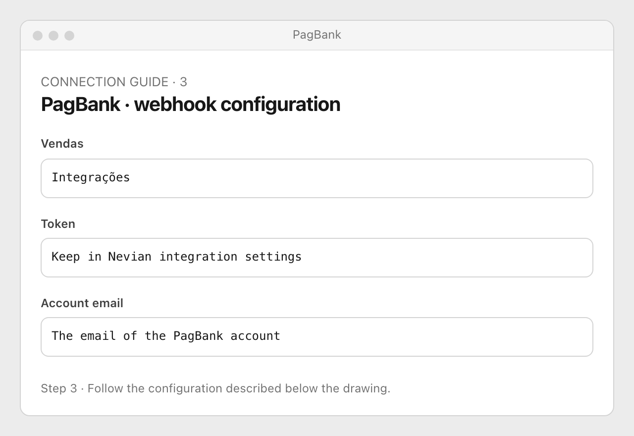 Drawing: PagBank · webhook configuration. Vendas: Integrações; Token: Keep in Nevian integration settings; Account email: The email of the PagBank account
