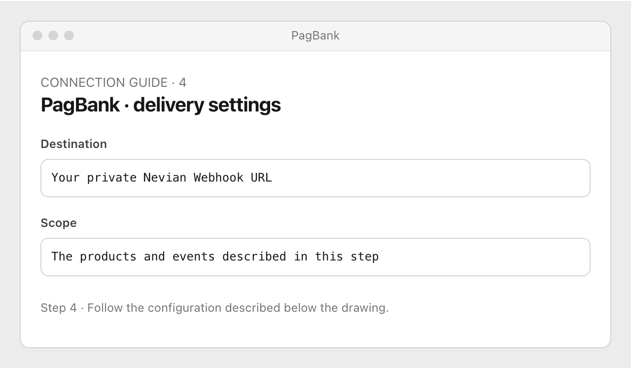 Drawing: PagBank · delivery settings. Destination: Your private Nevian Webhook URL; Scope: The products and events described in this step
