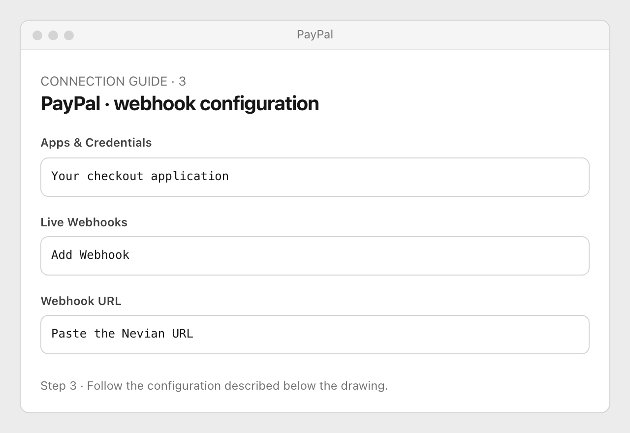 Drawing: PayPal · webhook configuration. Apps & Credentials: Your checkout application; Live Webhooks: Add Webhook; Webhook URL: Paste the Nevian URL
