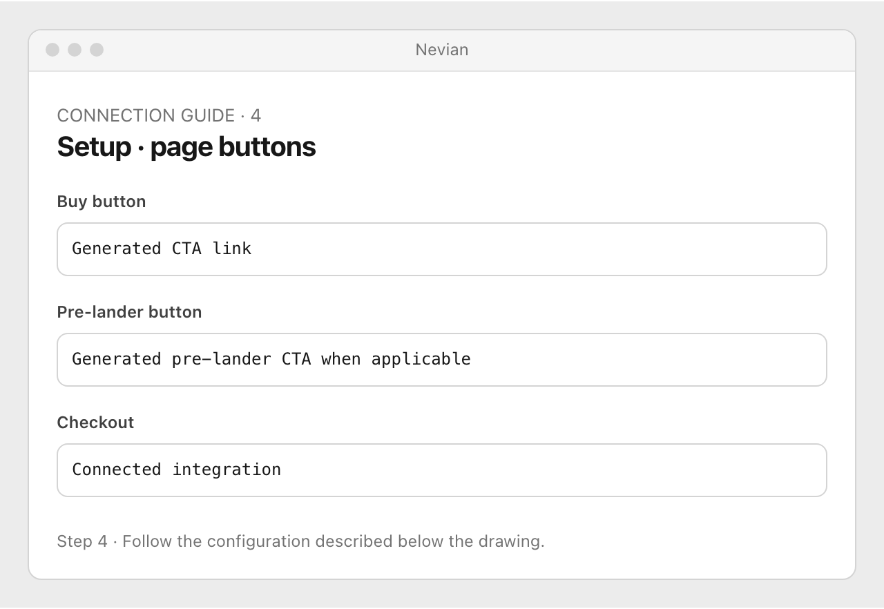 Drawing: Setup · page buttons. Buy button: Generated CTA link; Pre-lander button: Generated pre-lander CTA when applicable; Checkout: Connected integration