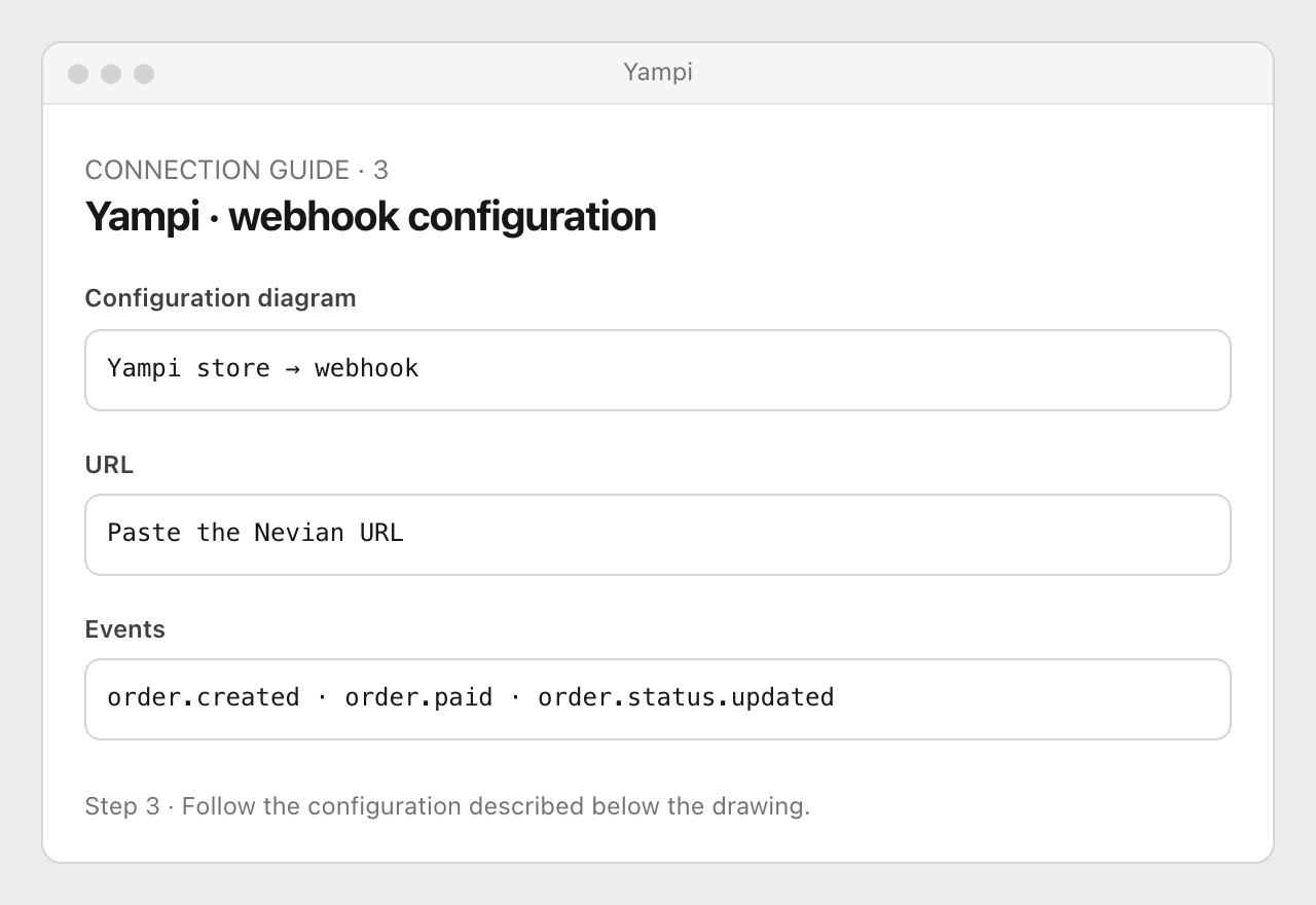 Drawing: Yampi · webhook configuration. Configuration diagram: Yampi store → webhook; URL: Paste the Nevian URL; Events: order.created · order.paid · order.status.updated